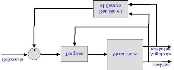 71 3.3.2 Algoritmos de Control desarrollados por Amjed Al-Mousa Los algoritmos de control desarrollados por Al-Mousa están basados en un modelo de Grúa Torre que considera que las dimensiones