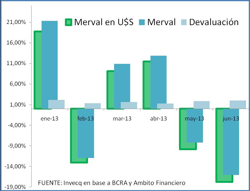 MERVAL: A continuación presentamos la evolución durante estos primeros 6 meses del año del índice Merval, tanto en pesos como en dólares, junto con la respectiva devaluación oficial del peso.