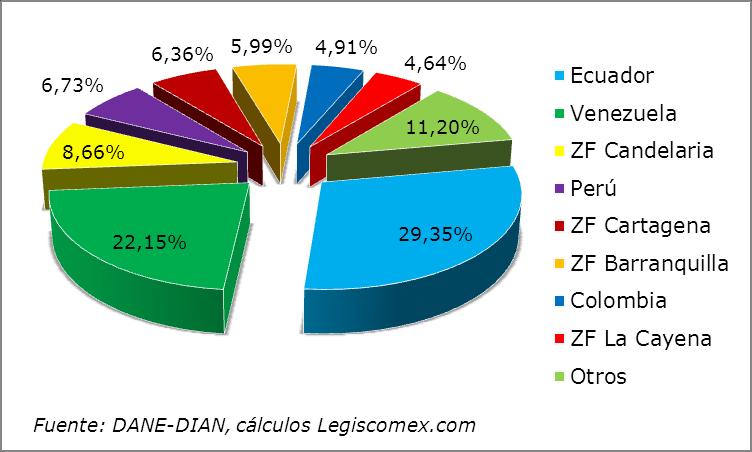 Aduanas de ingreso de las importaciones colombianas vía terrestre, I semestre del 2012 Aduana Subtotal 862.231,26 100,0% Otros 11,09 0,0% Total 862.