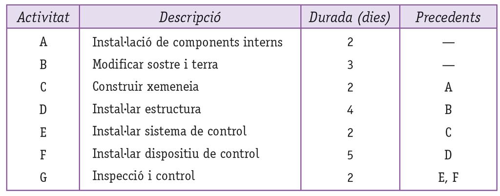 El mètode PERT-CPM (II) Exemple: Graf