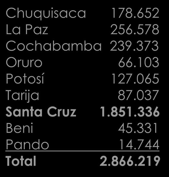 219 3,00 2,50 2,00 1,50 1,00 0,50 Santa Cruz participa con el 65% de la superficie cultivada Santa Cruz: Evolución de la Producción y