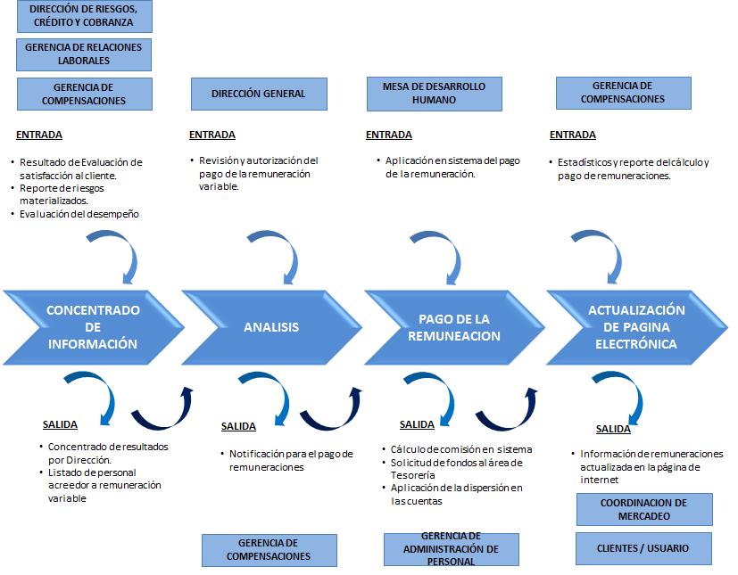 3. Modelo de interacción del proceso de Remuneraciones Proceso 4. Responsabilidades. A continuación se describen las responsabilidades de los involucrados del proceso de remuneraciones.