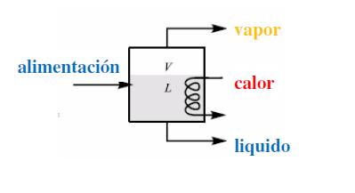 Un evaporador consiste básicamente de un intercambiador de calor capaz de hervir la solución y un dispositivo para separar la