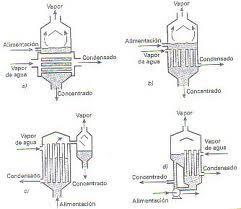 Tipos de evaporador Evaporación de Efecto Simple Este es el proceso donde se utiliza un solo evaporador, el