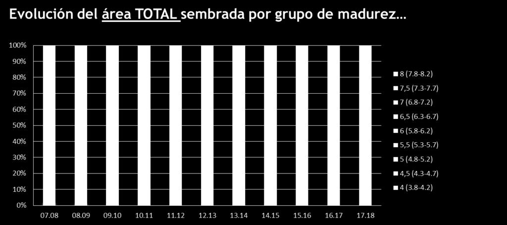 De acuerdo a cifras de URUPOV, más de 50% del área se sembró semillas de Grupo de Madurez 6. Los grupos 5.5 a 6.