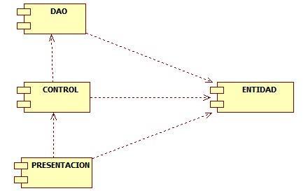 Vista de implementación (Diagrama de componentes) La vista de implementación sigue el patrón MVC (Model View Controller) que es un patrón de arquitectura de software que separa los datos de la