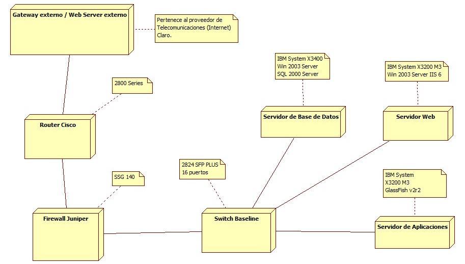 Vista de despliegue (Modelo de despliegue) El presente diagrama de despliegue muestra de manera gráfica los nodos que conforman el software móvil.