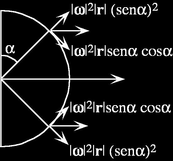 a) Al ealiza el poducto vectoial - ω (ω ), vemos que la aceleación centífuga se aleja pependicula al eje de gio de la Tiea, que su modulo vale: a cen = ω ω sen 9 = ω ω senα = ω senα siendo α el ngulo