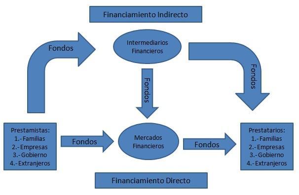 73 Anexo 2 Figura 14. Flujos de Fondos a través del Sistema Financiero.