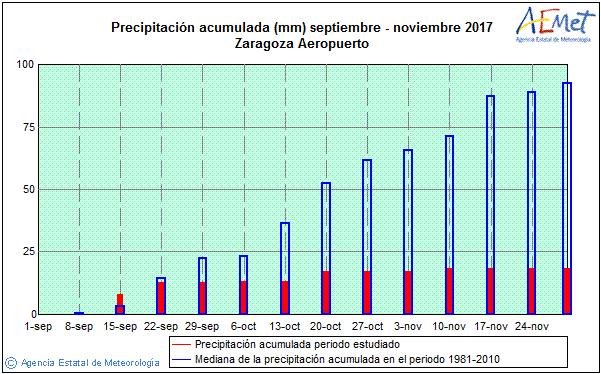 meteorológica cambió de forma considerable con el inicio de 2018, extendiéndose las precipitaciones generosamente por muchas más zonas del territorio aragonés.