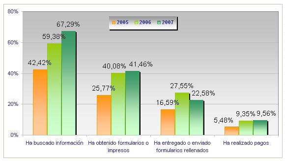 ALGUNOS DATOS Aragón: 731 ayuntamientos 530 tienen menos de 500 habitantes 233 tienen web (32%) Uso de la administración electrónica por niveles, % sobre los usuarios de Internet (2005-2007)
