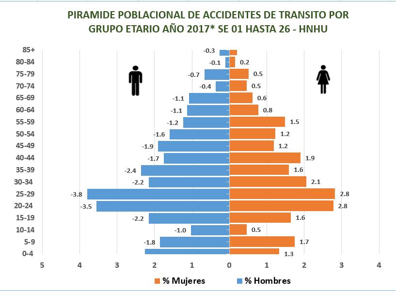 Comentario: Los accidentes de transito es mayor entre las edades de 25 a 29 años, seguido por las edades entre los 20 a 24 años (varones y mujeres), los accidentes de