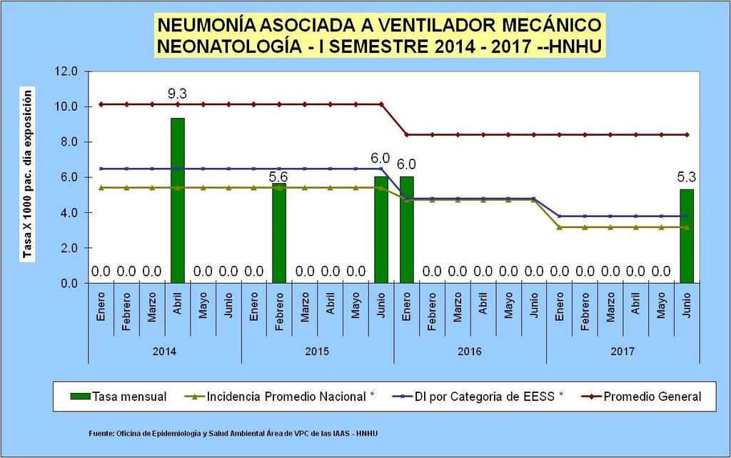 COMENTARIO: En el gráfico vemos que desde febrero del 2,016 hubo silencio epidemiológico, presentando en junio del 2017 1 NAVM con una