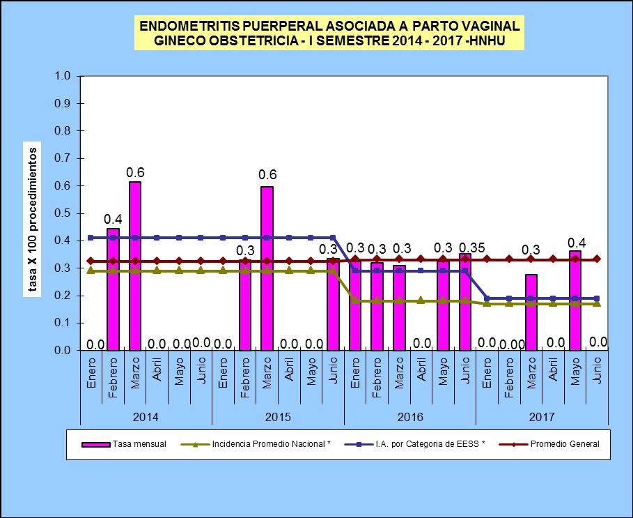 Fuente: Oficina de Epidemiología y Salud Ambiental Área de VPC de las IAAS - HN COMENTARIO: Se observa en el gráfico que el año 2016 ha tenido la mayor ocurrencia de endometritis asociada a parto
