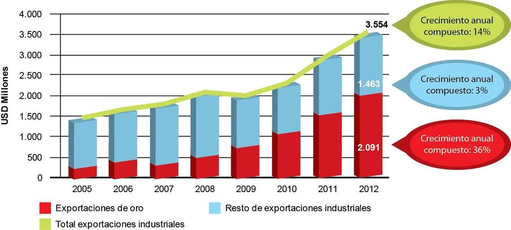 La base empresarial Antioqueña frente a los Acuerdos comerciales La región tiene retos importantes El crecimiento de las exportaciones en los últimos años ha sido explicado por las ventas de oro.