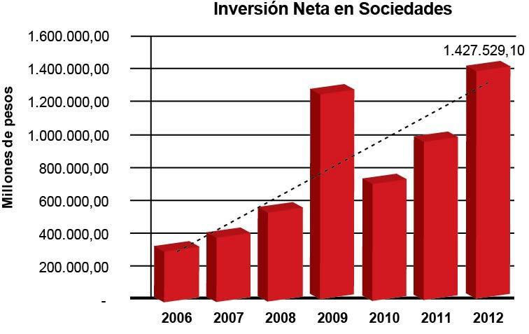 Buen desempeño de la economía de Antioquia en lo corrido de 2012 Inversión La