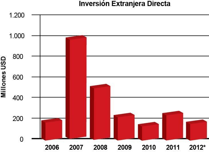 La Inversión Extranjera Directa acumulada en los últimos seis años, se estima en cerca
