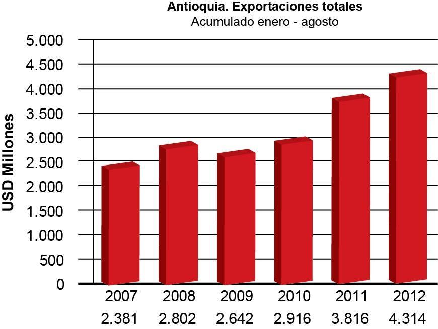 Buen desempeño de la economía de Antioquia en lo corrido de 2012 Exportaciones Exportaciones esperadas para 2012: