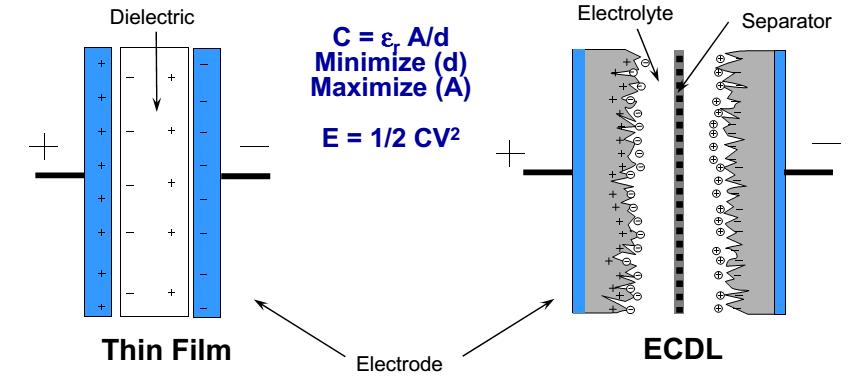 Almacenamiento electromagnético Supercondensadores y Ultracondensadores E = 1 2 C u2 Para aumentar la capacidad, se disminuye la distancia en la