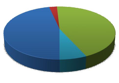 7% % Análisis de Programas por Dependencia General 2011 2.7% A00 B00 C00 Tesorería 3,173.4 44.0% 44.0% C00 D00 Área de Administración 46.