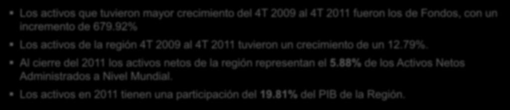 Activos Netos (Clasificación Actual) Evolución de la Industria de Fondos de Iberoamérica Los activos que tuvieron mayor crecimiento del 4T 2009 al 4T 2011 fueron los de Fondos, con un incremento de