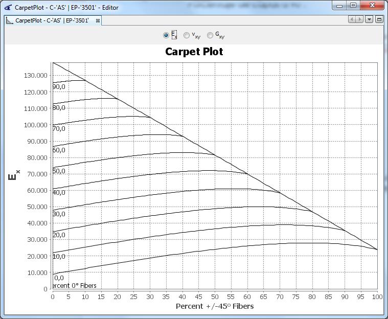 4.2. Estimación de las propiedades mecánicas de un laminado definido según secuencia de apilamiento de capas Una vez tenemos claros los elementos que intervienen en un gráfico carpet plot, podemos