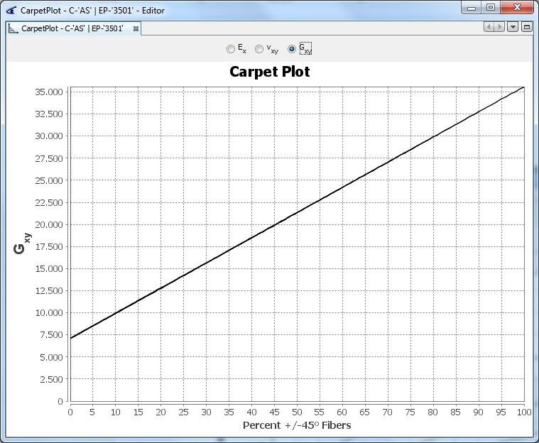 gráfico carpet plot correspondiente al material C- AS /EP- 3501 Gxy 14.000 MPa Figura 7.