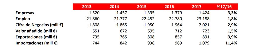 1. Introducción Resumen de cifras 2013-2017 Crecimiento