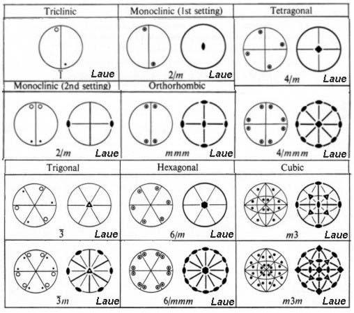 Simetría: grupos de Laue De las 32 clases cristalinas sólo 11 contienen al operador centro de simetría y a éstas clases