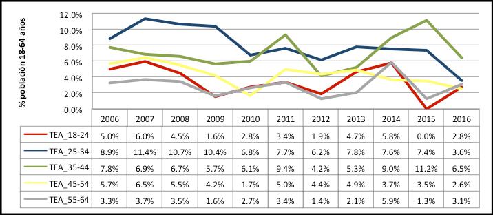 Si atendemos a la evolución temporal del TEA por edad en la Región de Murcia, en el gráfico 1.2.10 también se aprecia un importante cambio de tendencia con respecto al año anterior.