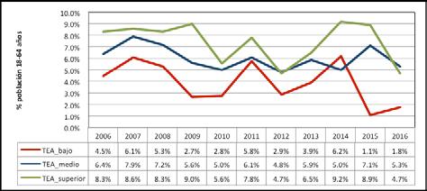 se aprecia un ligero descenso en la propensión emprendedora de los murcianos con educación media, lo que es acorde con la tendencia general de 2016, año en el que desciende hasta el 4,7% el TEA de