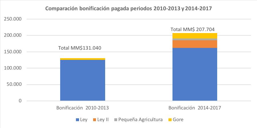 6 Balance Comisión Nacional de Riego 2014-2018 pesos, se logró beneficiar a 717 proyectos de riego, lo que implica una cobertura mucho más amplia para pequeños productores agrícolas.