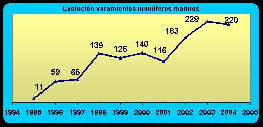 INFORME DE LAS ACTUACIONES DEL CENTRO DE RECUPERACIÓN DE ESPECIES MARINAS AMENAZADAS(C.R.E.M.A.) DURANTE EL AÑO 2004. A. Varamientos de mamíferos marinos en el litoral andaluz. Año 2004. a.1) Varamientos totales.