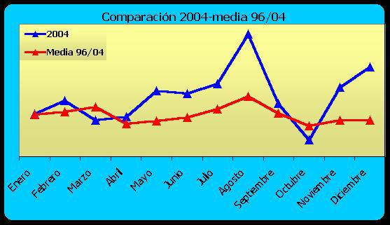 Fig. 3. Comparación gráfica entre la distribución mensual de los varamientos en el año 2004 y la media acumulada entre 1996 y 2004.