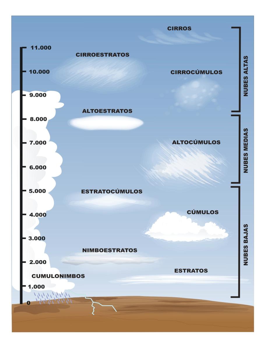 Nubosidad Se mide tipo de nubes, altura de la base de las nubes y porción de
