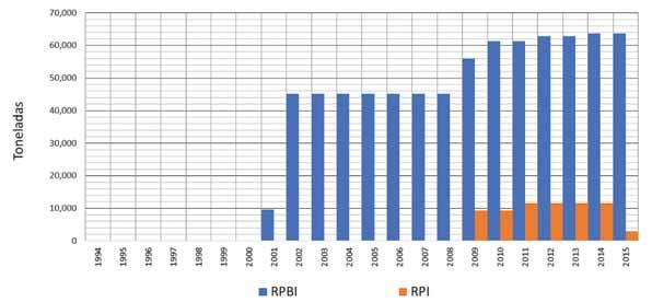 En la siguiente grafica se muestra que a partir de 2001 se contó con información del volumen de residuos RPBI incinerados y, para el caso de RPI, a partir de 1994, los cuales tuvieron un incremento