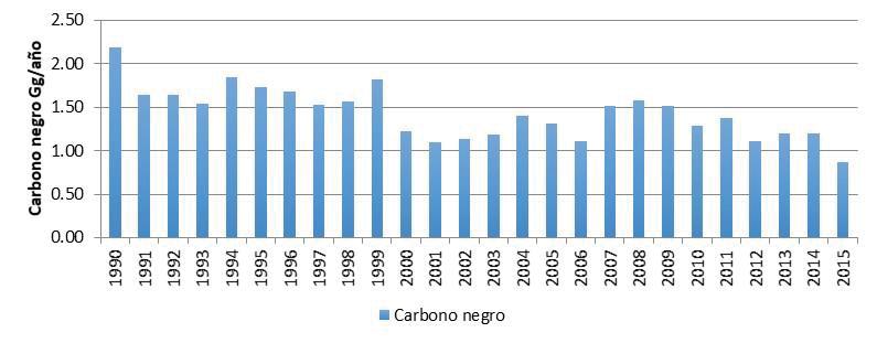 [1A1b] Refinación del petróleo Las emisiones de carbono negro procedentes de la quema de combustible en la refinación del petróleo disminuyeron 60% al pasar de 2.19 Gg en 1990 a 0.