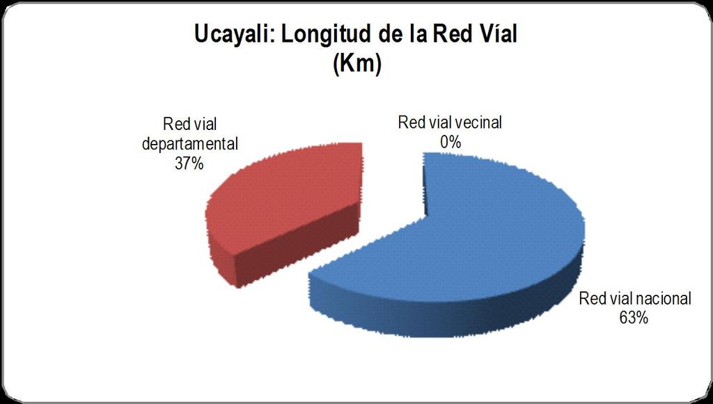 13.1 UCAYALI: LONGIT UD DE LA RED VIAL POR T IPO DE SUPERFICIE DE RODADURA, SEGÚN SISTEMA DE RED VIAL: 2011 (Km.) S is t e m a de re d v ia l T o t a l T ipo de s upe rf ic ie de ro da dura Km.