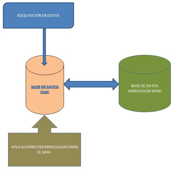 SAIH - CENTRO DE PROCESO DE DATOS PROCESO DE DATOS En el centro de proceso de cuenca, mediante el sistema de control y adquisición de datos (SCADA): 1.