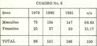 156 REV. MEDICA HONDUR. VOL. 51-1983 En el cuadro No. 6 se clasifican los pacientes según el sexo, encontrándose un predominio del sexo.masculino de 68.83o/o.