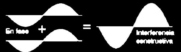 Abertura del tamaño λ Abertura distinta a λ Interferencias de las ondas Se denomina interferencia a la superposición o suma de