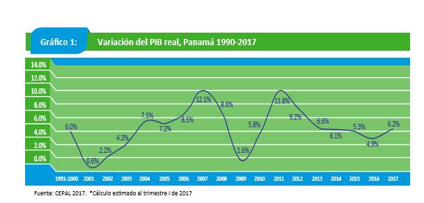 2 El crecimiento del país también se ha reflejado en la mejora del ingreso de sus habitantes, el PIB per cápita panameño superó los 11 mil dólares (US$ 11,147) en el año 2015.