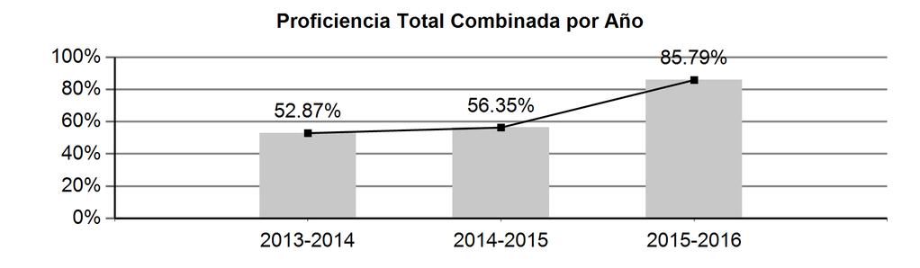 11437 - ADRIAN MARTINEZ GANDIA 9 Crecimiento Académico El crecimiento académico se demuestra utilizando el índice de progreso de la proficiencia.
