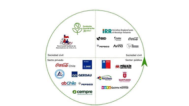 Chile: Proyecto Reciclaje Inclusivo Comunal MODELO DE NEGOCIOS Y TRAZABILIDAD CONTEXTO POLÍTICO E INSTITUCIONAL