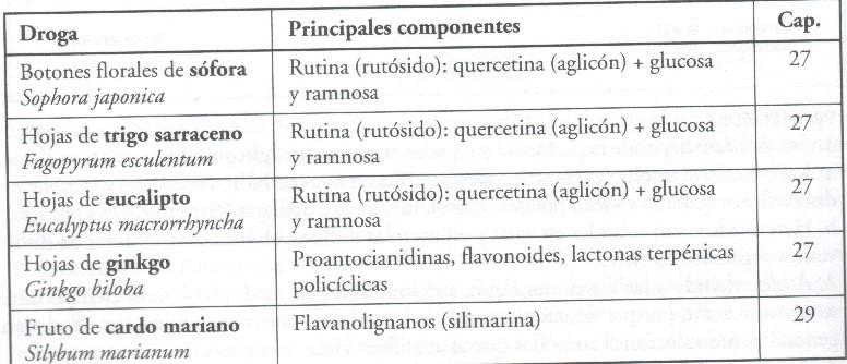 FLAVONOIDES: Drogas y componentes principales FARMACOGNOSIA I UNIVERSIDAD PRIVADA ANTONIO GUILLERMO URRELO Ms.