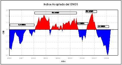 Figura 3. Serie de tiempo del Indice Acoplado del ENOS. El episodio del 2007-2008 es el más intenso desde 1940. Fuente de los datos: Gergis & Fowler (2005).