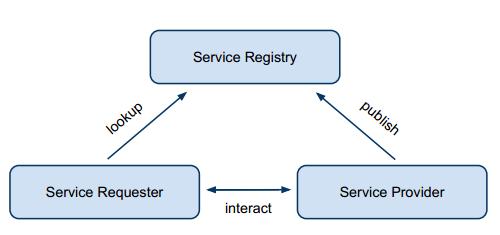 Roles Proveedor: sistema que implementa un servicio Consumidor: sistema que invoca un servicio Participante: un proveedor