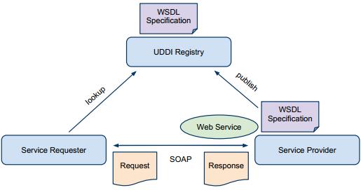 SOA y Servicios Web 31 SOA no es un servicio web, pero los servicios web son
