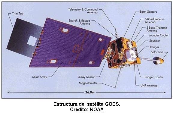 Un instrumento igual de importante en el análisis de datos, aunque no forma parte directamente de la estación SAVNET en Punta Lobos, es el GOES; es un satélite del programa estadounidense del