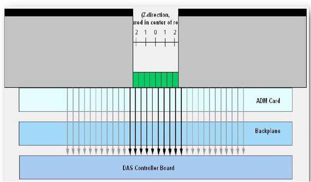 Por ejemplo en un equipo de 32 filas de detectores de matriz uniforme (espesor de 0,5mm. cada uno), se tiene una cobertura de 16mm.